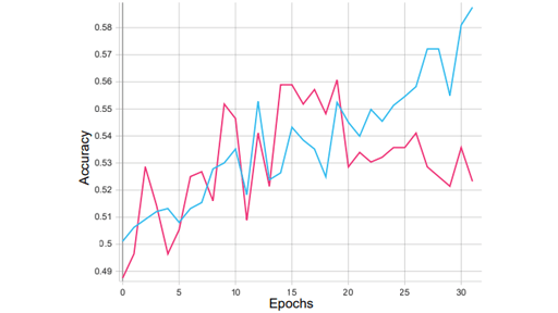 A chart showing one of the results of the Stock Market Prediction project where two accuracies are compared.